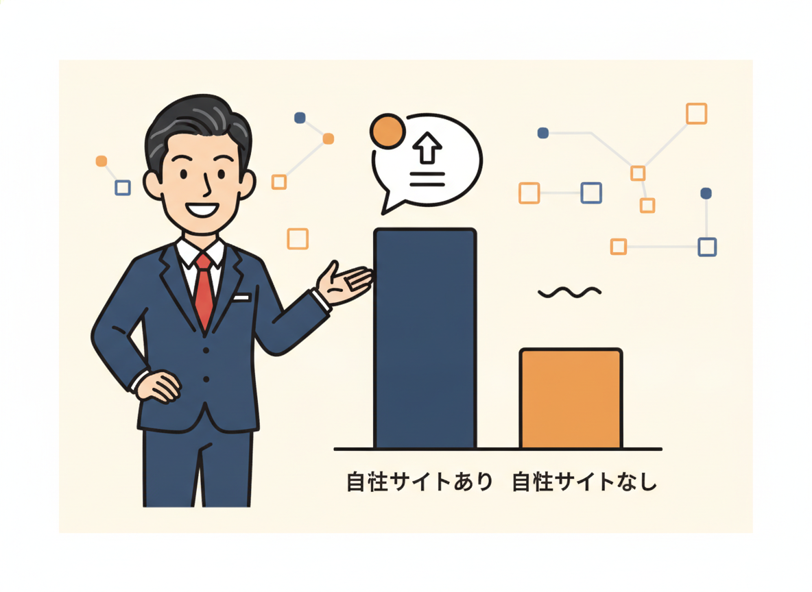 自社サイトあり・なしの経営者の問い合わせ数比較グラフイメージ